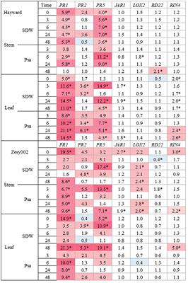 Transient Changes in Defence Gene Expression and Phytohormone Content Induced by Acibenzolar-S-Methyl in Glasshouse and Orchard Grown Kiwifruit